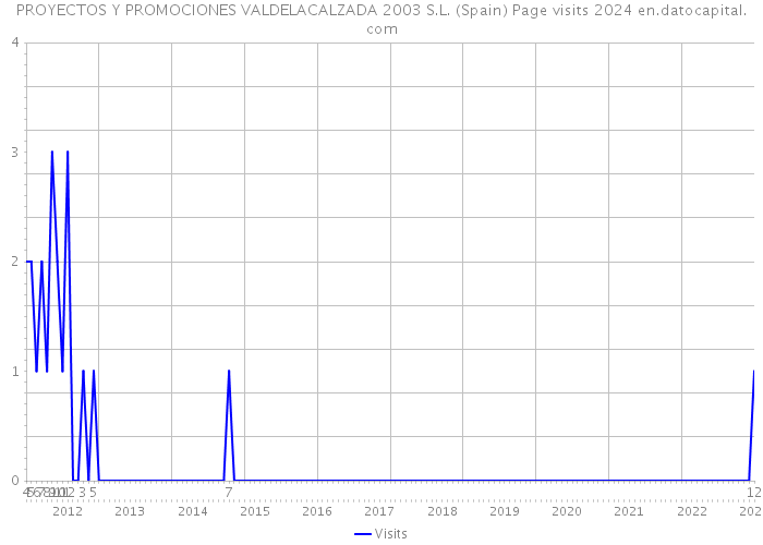 PROYECTOS Y PROMOCIONES VALDELACALZADA 2003 S.L. (Spain) Page visits 2024 