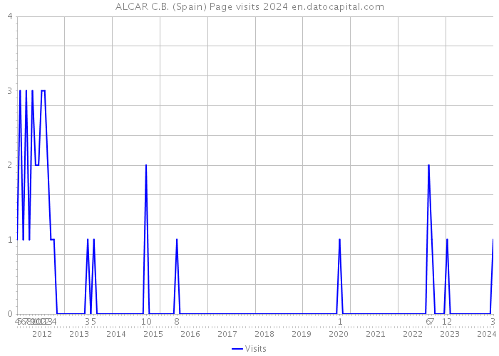 ALCAR C.B. (Spain) Page visits 2024 