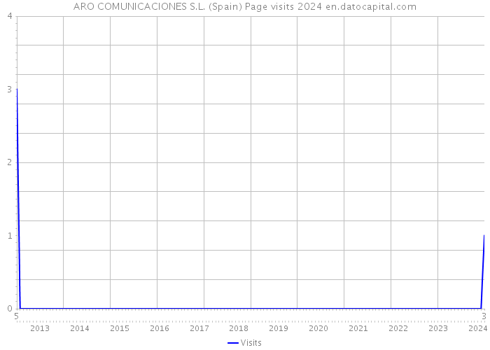 ARO COMUNICACIONES S.L. (Spain) Page visits 2024 