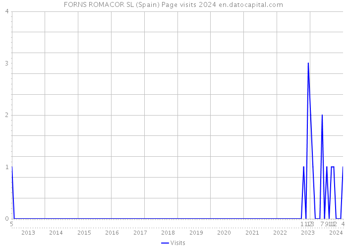 FORNS ROMACOR SL (Spain) Page visits 2024 