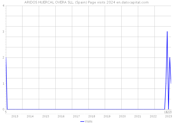 ARIDOS HUERCAL OVERA SLL. (Spain) Page visits 2024 