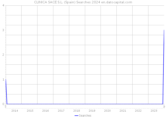 CLINICA SACE S.L. (Spain) Searches 2024 