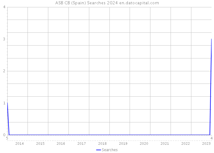 ASB CB (Spain) Searches 2024 