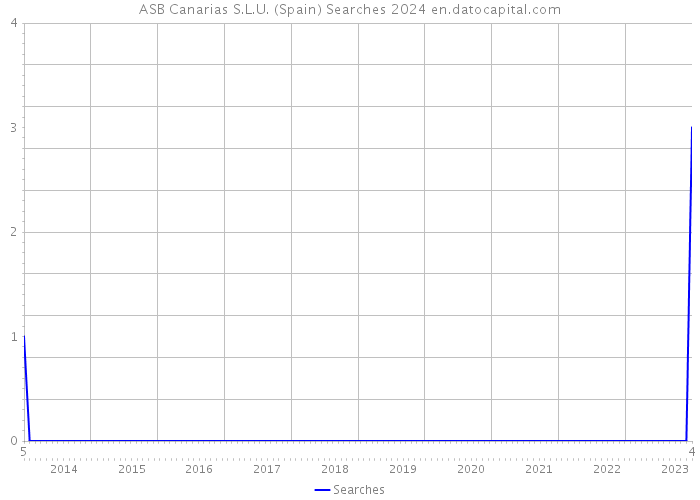 ASB Canarias S.L.U. (Spain) Searches 2024 