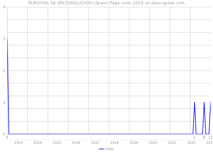 EUROVIAL SA (EN DISOLUCION) (Spain) Page visits 2024 