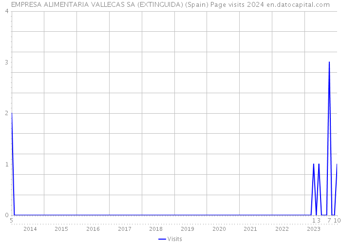 EMPRESA ALIMENTARIA VALLECAS SA (EXTINGUIDA) (Spain) Page visits 2024 