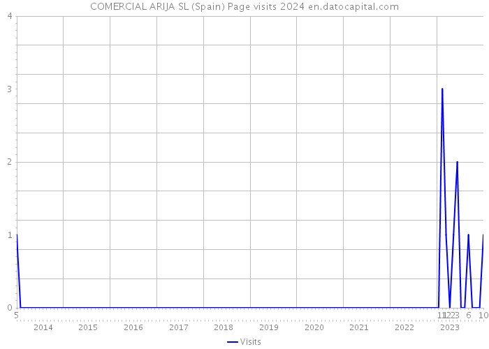 COMERCIAL ARIJA SL (Spain) Page visits 2024 