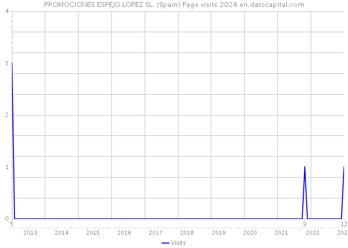 PROMOCIONES ESPEJO LOPEZ SL. (Spain) Page visits 2024 