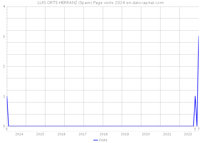 LUIS ORTS HERRANZ (Spain) Page visits 2024 