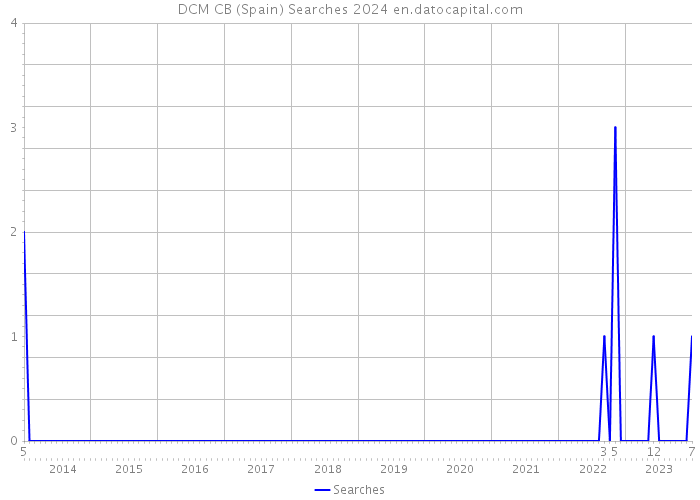 DCM CB (Spain) Searches 2024 