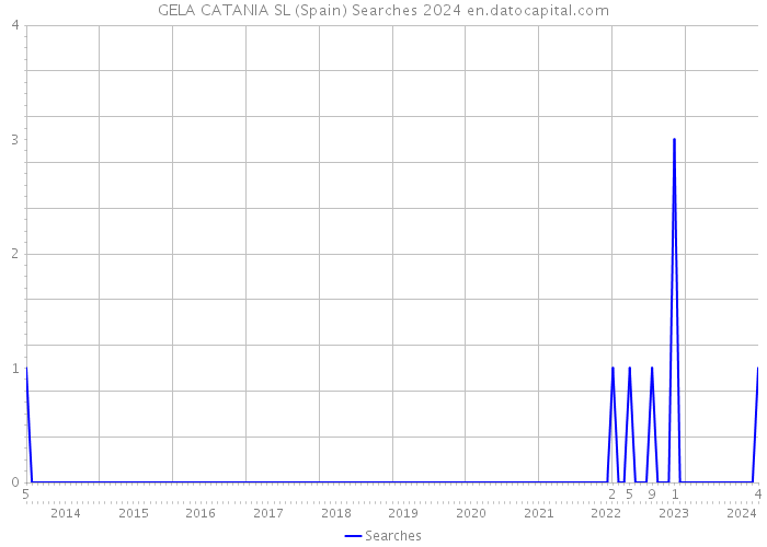 GELA CATANIA SL (Spain) Searches 2024 