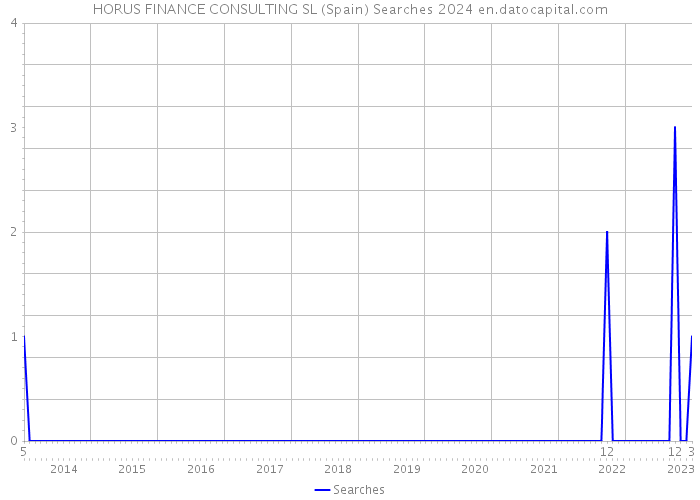 HORUS FINANCE CONSULTING SL (Spain) Searches 2024 