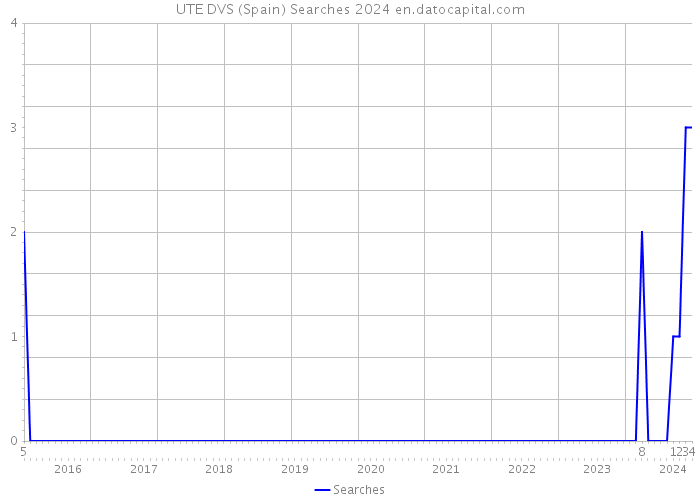 UTE DVS (Spain) Searches 2024 