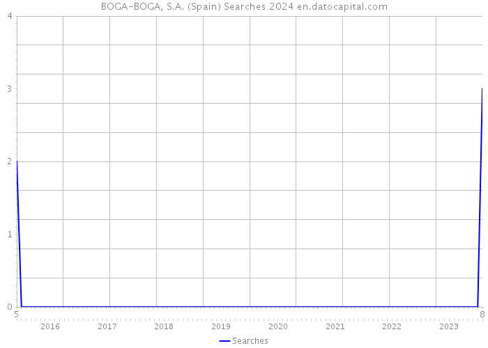 BOGA-BOGA, S.A. (Spain) Searches 2024 