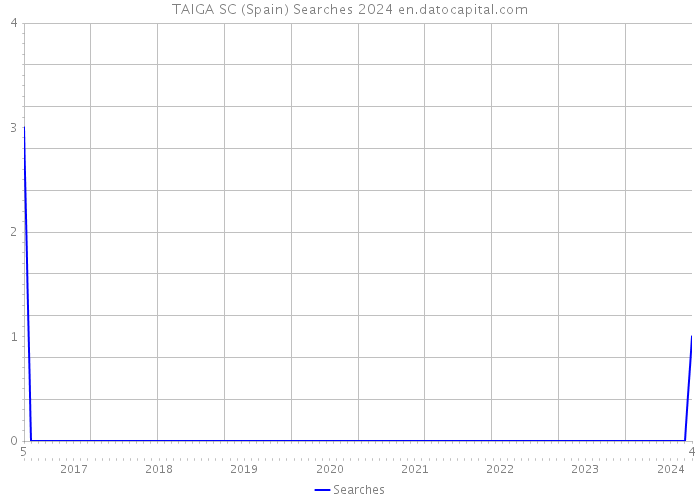 TAIGA SC (Spain) Searches 2024 