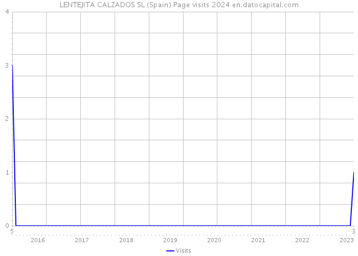 LENTEJITA CALZADOS SL (Spain) Page visits 2024 
