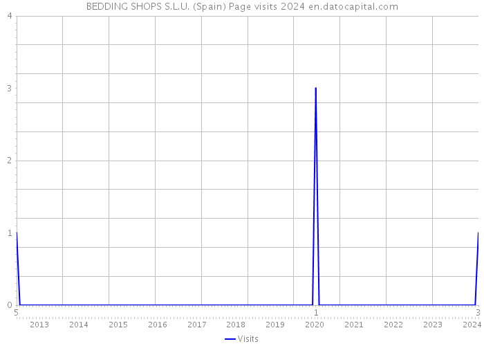 BEDDING SHOPS S.L.U. (Spain) Page visits 2024 