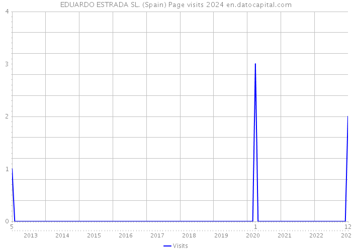 EDUARDO ESTRADA SL. (Spain) Page visits 2024 