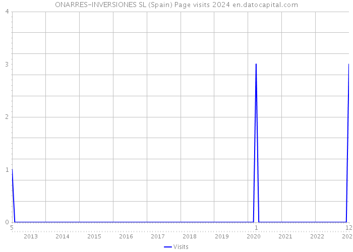 ONARRES-INVERSIONES SL (Spain) Page visits 2024 