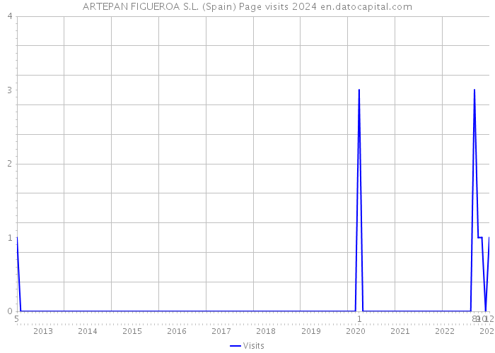 ARTEPAN FIGUEROA S.L. (Spain) Page visits 2024 