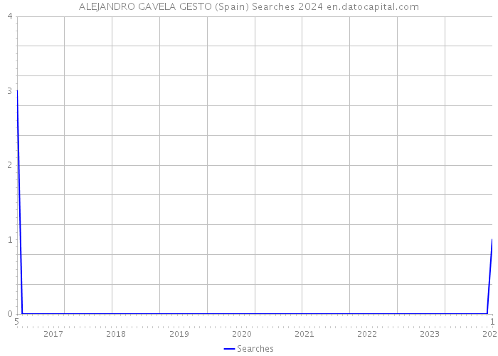 ALEJANDRO GAVELA GESTO (Spain) Searches 2024 