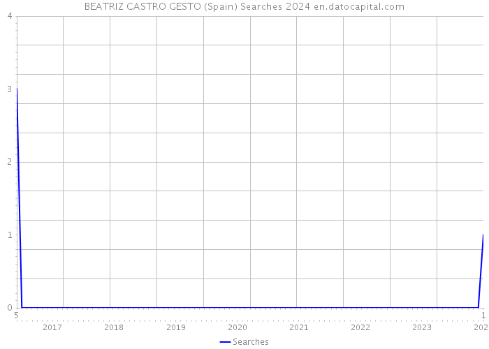 BEATRIZ CASTRO GESTO (Spain) Searches 2024 