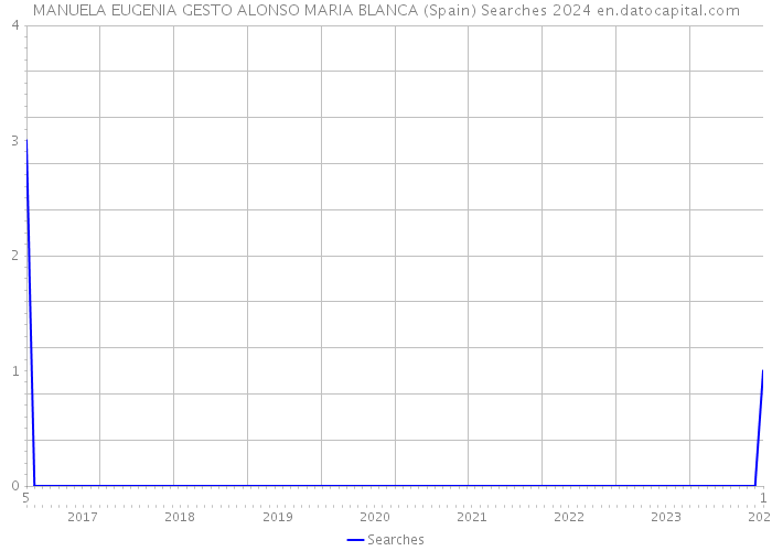 MANUELA EUGENIA GESTO ALONSO MARIA BLANCA (Spain) Searches 2024 