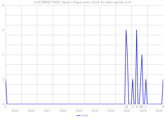 LUIS PEREZ PAEZ (Spain) Page visits 2024 