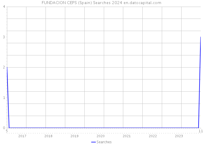FUNDACION CEPS (Spain) Searches 2024 