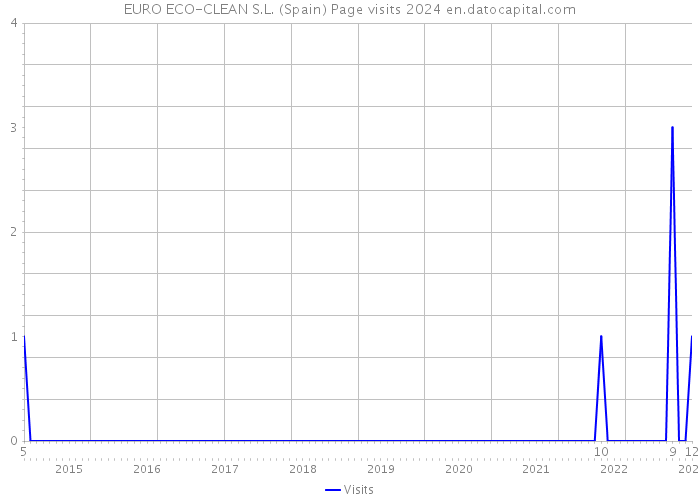 EURO ECO-CLEAN S.L. (Spain) Page visits 2024 