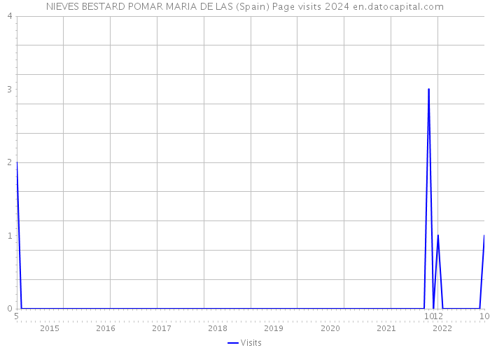 NIEVES BESTARD POMAR MARIA DE LAS (Spain) Page visits 2024 