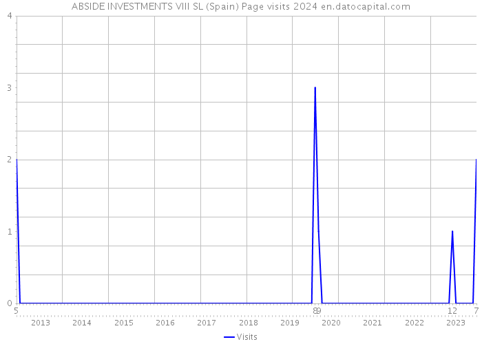 ABSIDE INVESTMENTS VIII SL (Spain) Page visits 2024 