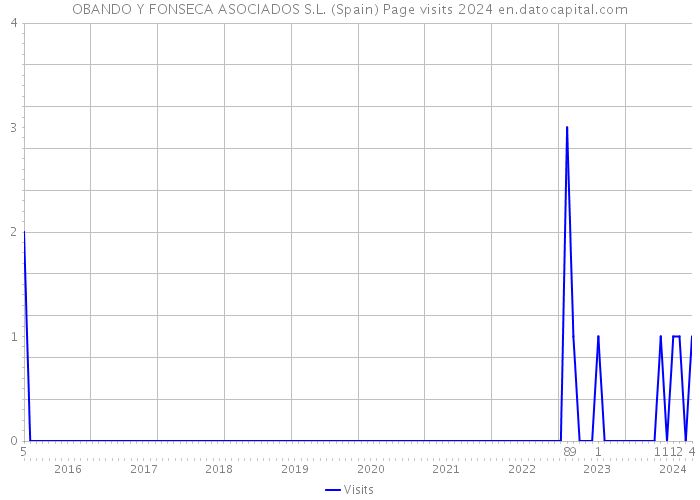 OBANDO Y FONSECA ASOCIADOS S.L. (Spain) Page visits 2024 