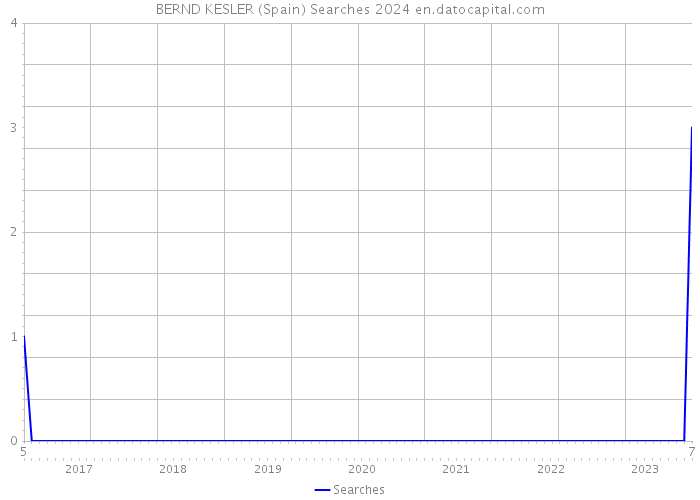 BERND KESLER (Spain) Searches 2024 