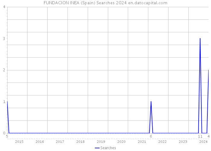 FUNDACION INEA (Spain) Searches 2024 