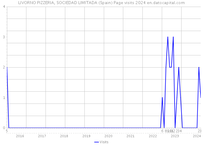 LIVORNO PIZZERIA, SOCIEDAD LIMITADA (Spain) Page visits 2024 