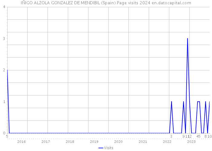 IÑIGO ALZOLA GONZALEZ DE MENDIBIL (Spain) Page visits 2024 