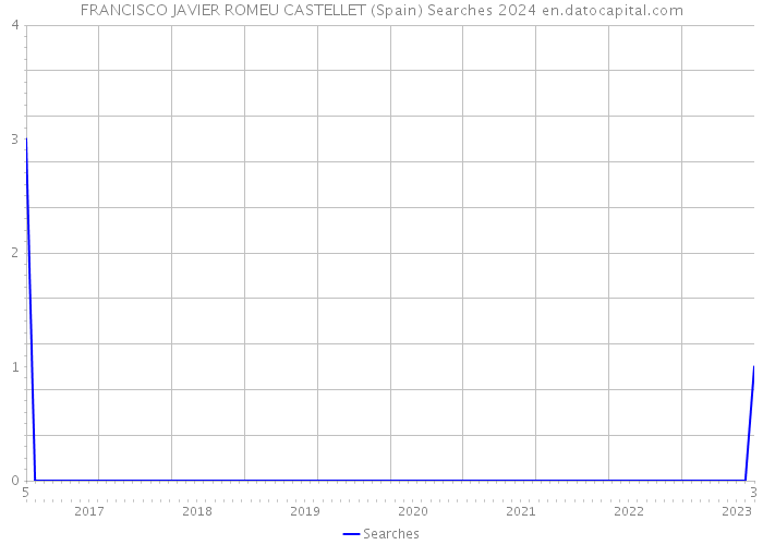 FRANCISCO JAVIER ROMEU CASTELLET (Spain) Searches 2024 