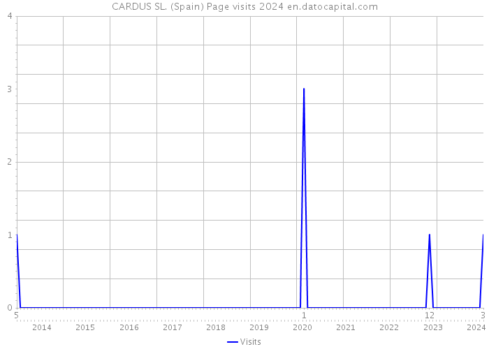CARDUS SL. (Spain) Page visits 2024 