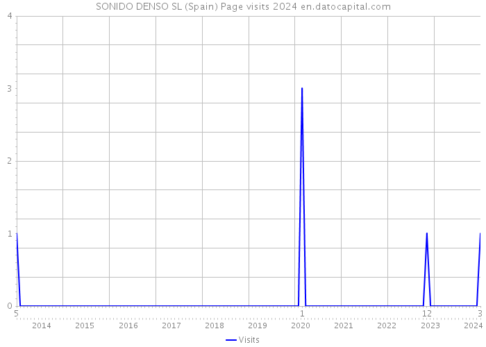 SONIDO DENSO SL (Spain) Page visits 2024 