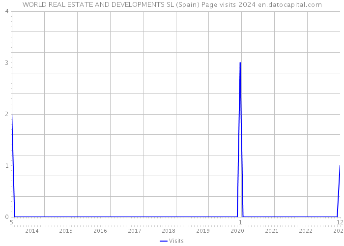 WORLD REAL ESTATE AND DEVELOPMENTS SL (Spain) Page visits 2024 
