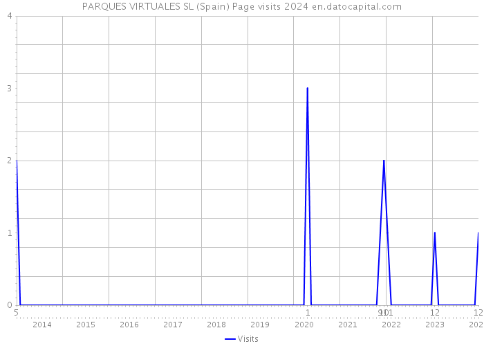 PARQUES VIRTUALES SL (Spain) Page visits 2024 