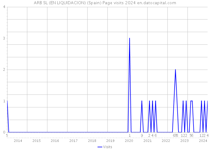 ARB SL (EN LIQUIDACION) (Spain) Page visits 2024 