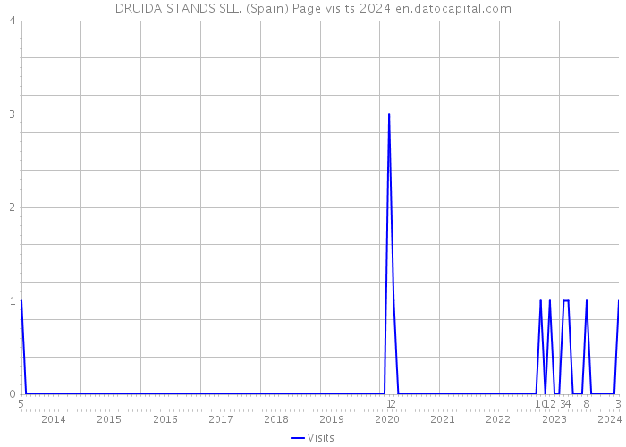 DRUIDA STANDS SLL. (Spain) Page visits 2024 