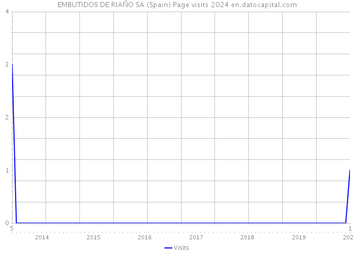 EMBUTIDOS DE RIAÑO SA (Spain) Page visits 2024 