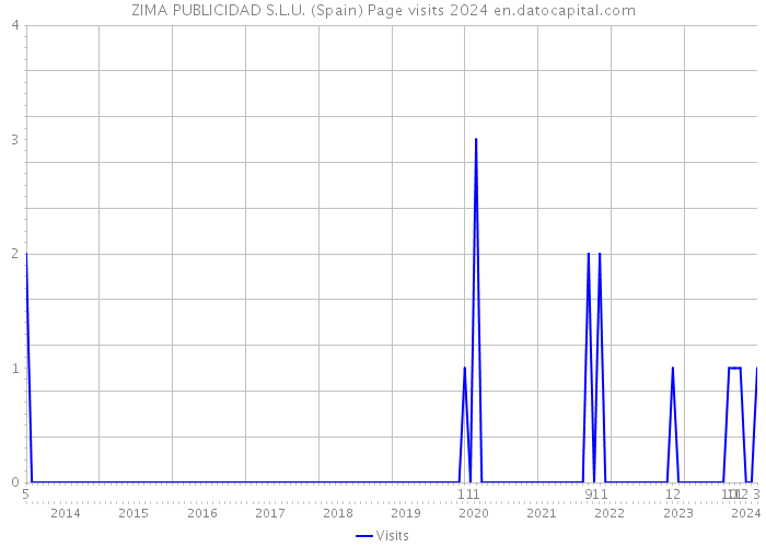 ZIMA PUBLICIDAD S.L.U. (Spain) Page visits 2024 