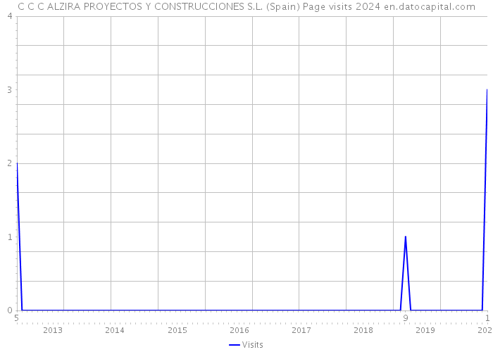C C C ALZIRA PROYECTOS Y CONSTRUCCIONES S.L. (Spain) Page visits 2024 