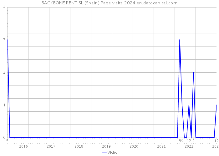 BACKBONE RENT SL (Spain) Page visits 2024 