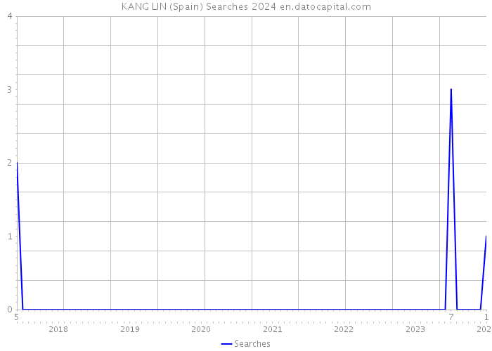 KANG LIN (Spain) Searches 2024 
