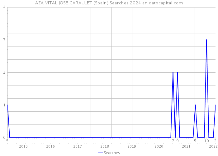 AZA VITAL JOSE GARAULET (Spain) Searches 2024 
